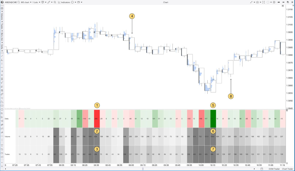 Example of how to identify the price reversal using Trades Count in Cluster Statistic