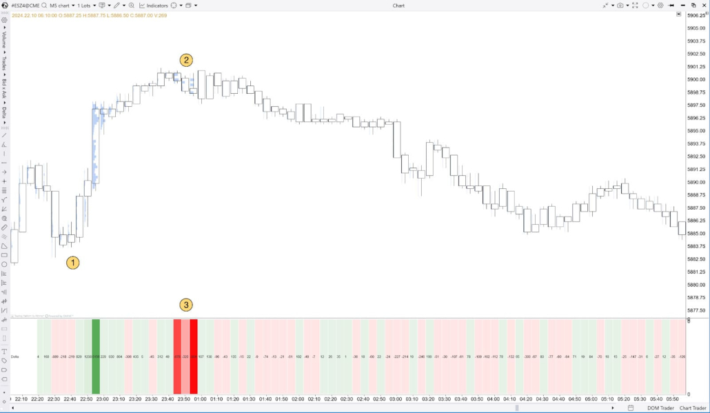 Example of how to identify the trend shift from bullish to bearish using Delta in Cluster Statistic