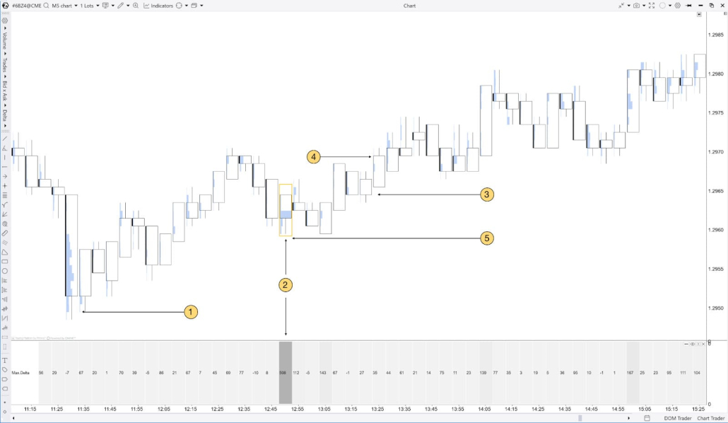 Example of the long trade using Maximum Delta
