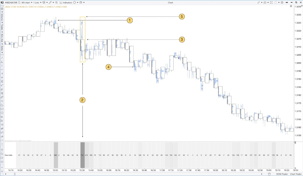 Example of the short trade using Maximum Delta