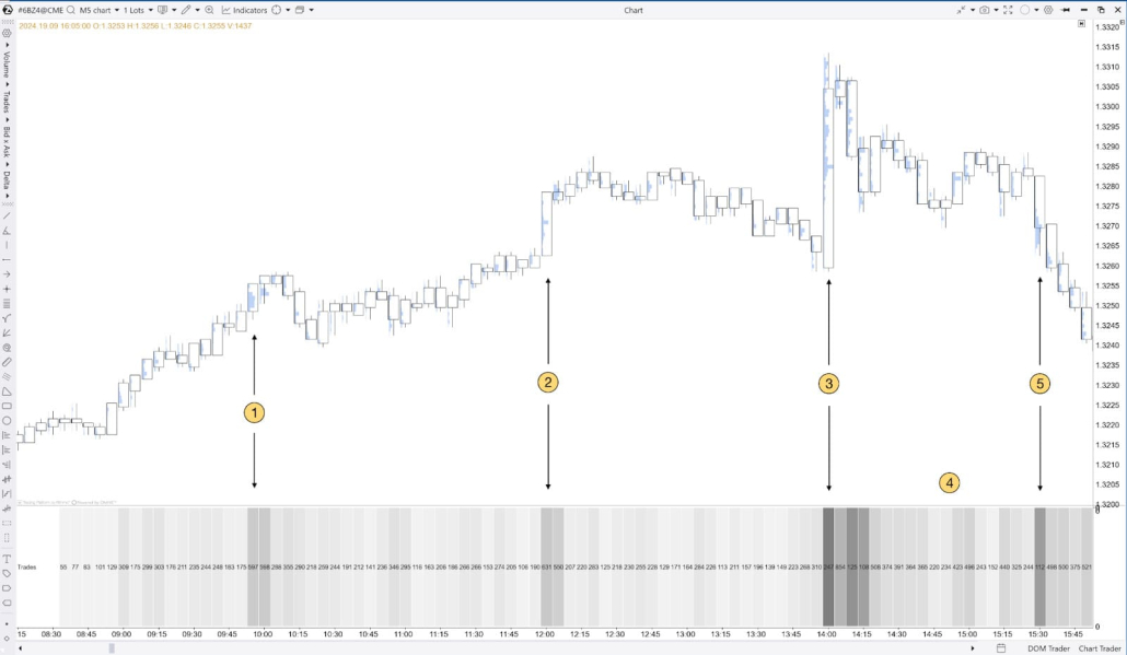 Example of using Trend Count to identify the trend shift from bullish to bearish