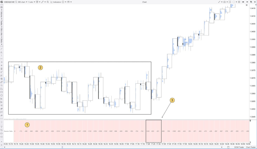 Identifying trend reversal using the price and Session Delta divergence