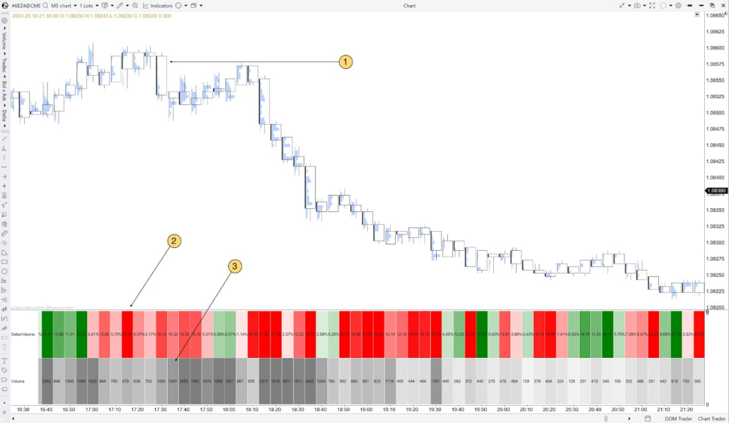 The example of spotting the bearish reversal, using DeltaVolume within Cluster Statistic
