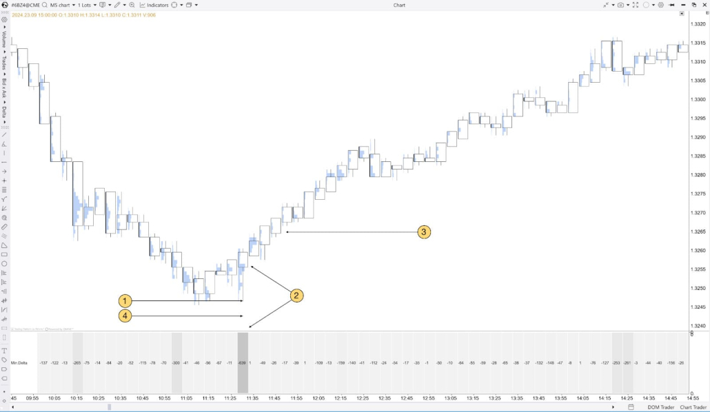 The example of the long reversal trade, using Minimal Delta