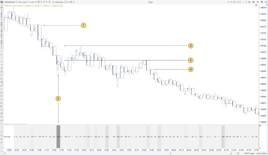 The example of the short trend continuation trade, using Minimal Delta