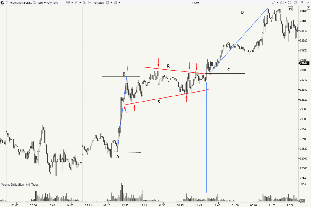 Pennant pattern in trading as consolidation
