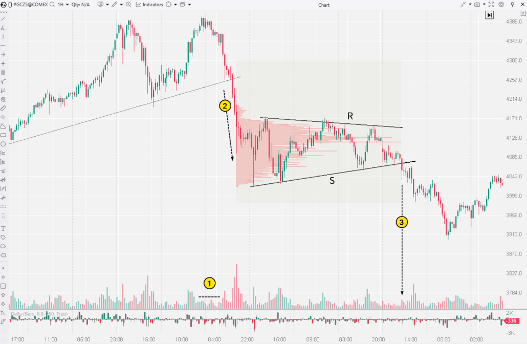 Triangle pattern as consolidation