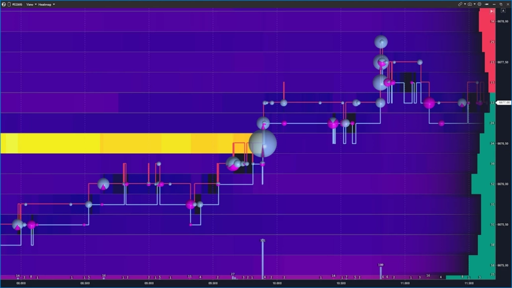 Bubbles on the Heatmap represent the traded volume