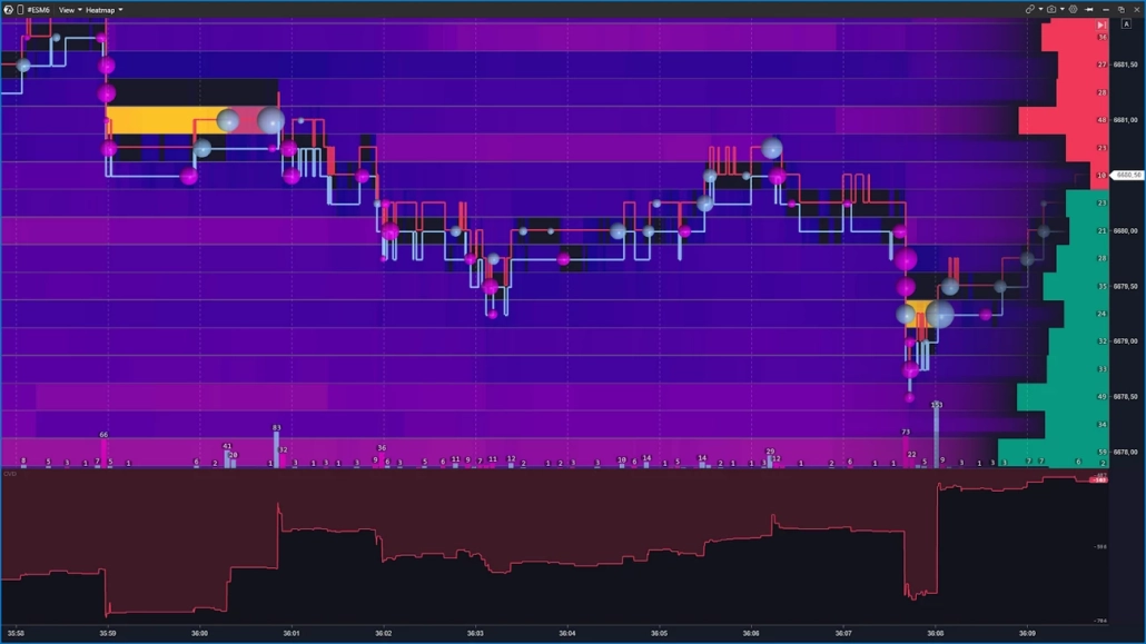 Cumulative Volume Delta (CVD) indicator at the bottom of the Heatmap