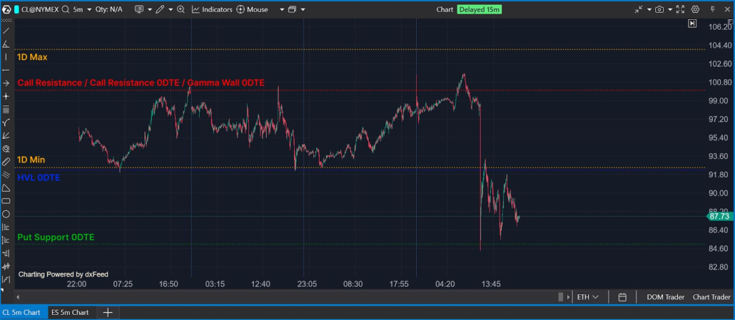 Intraday reversal forming at a 0DTE level with immediate order flow confirmation