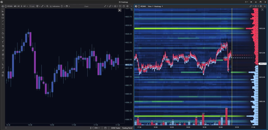 The difference between a candlestick chart and a Heatmap