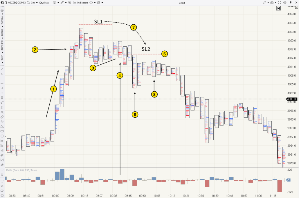 Breakeven logic example
