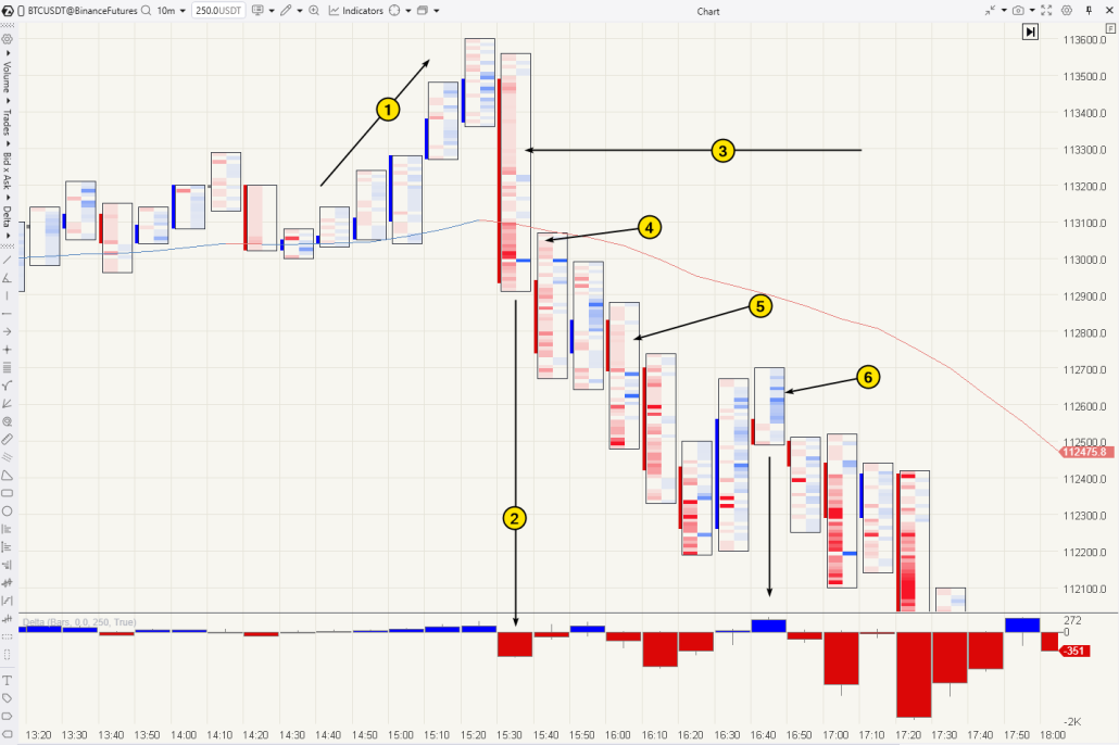 Moving a stop-loss to break even on a footprint chart