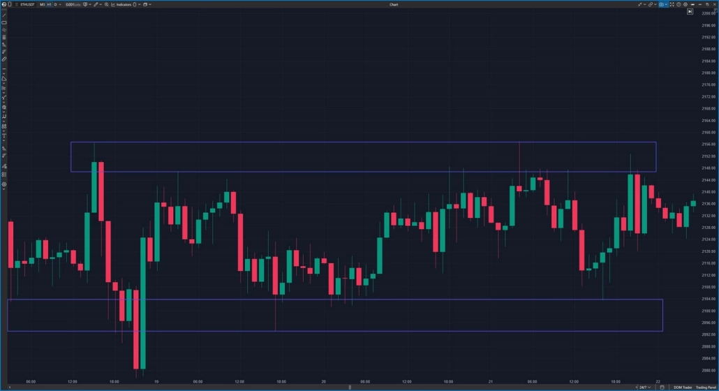 Flat on the candlestick chart