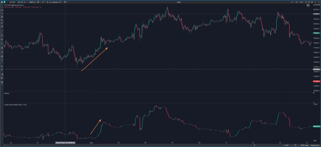 Open Interest rises along with the price