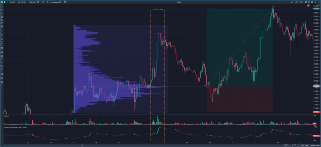 Resistance breakout with increasing Volume and Open Interest