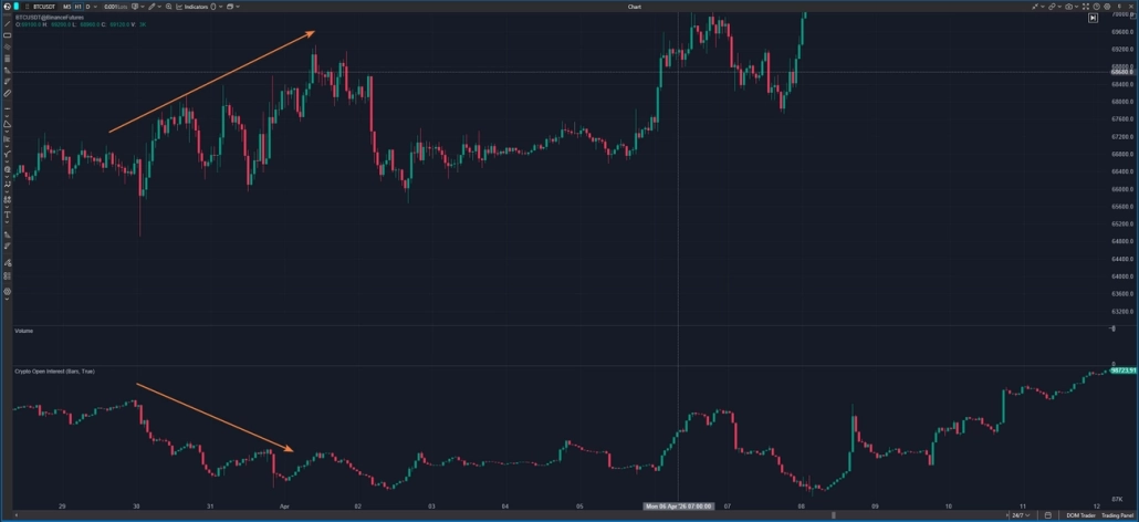 The price is rising, but open interest is falling