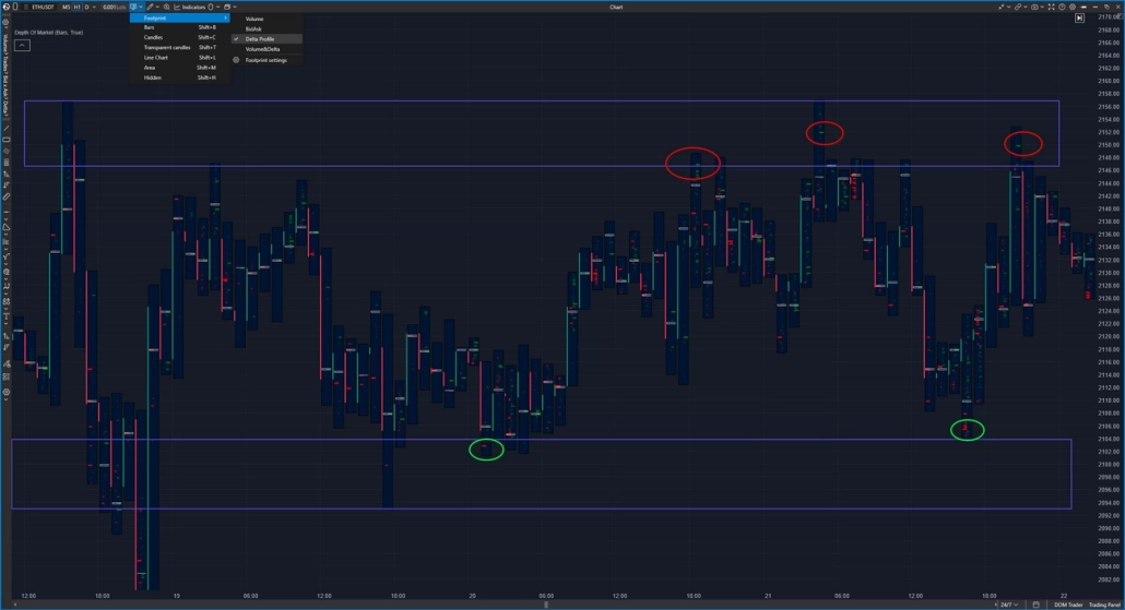 The same trading range in a Footprint chart