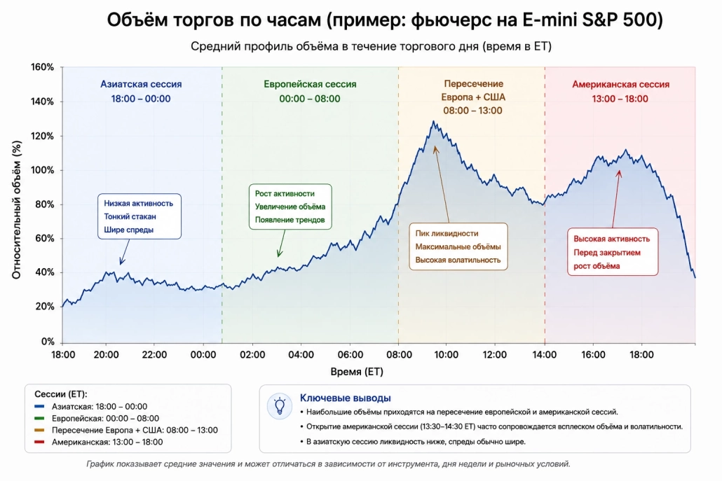 Часы с максимальным объёмом и пересечения торговых сессий