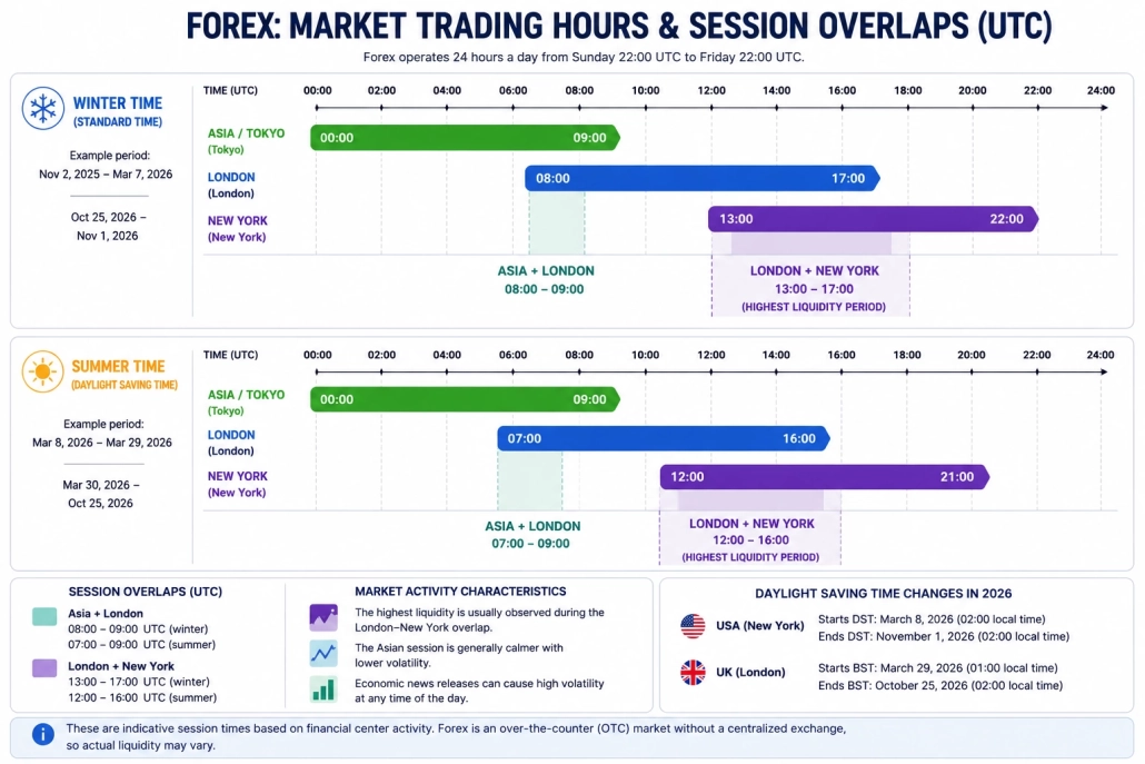 Forex — horaires de négociation et chevauchement des séances