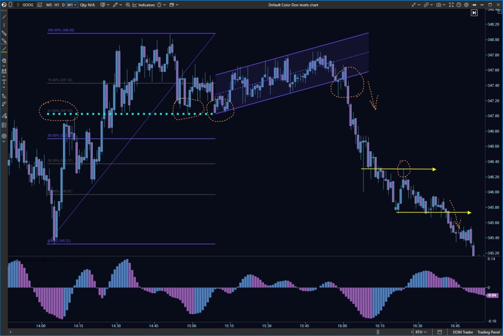 Stock Technical Analysis Indicators