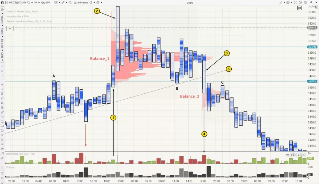 Break and retest example on CME gold futures with volume delta and Wyckoff distribution analysis
