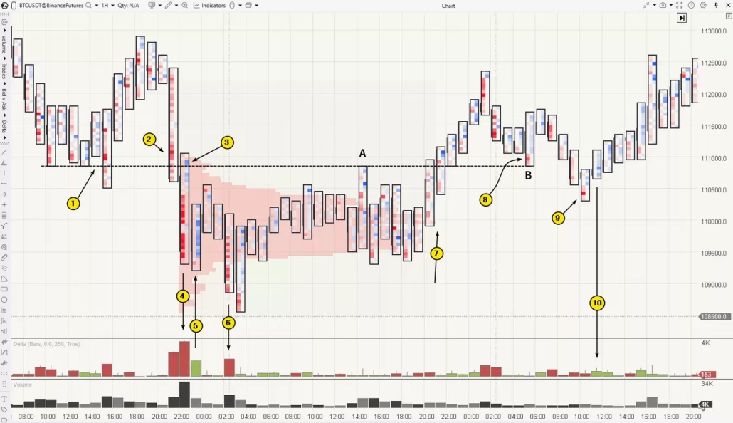 Break and retest pattern on a Bitcoin (BTC)