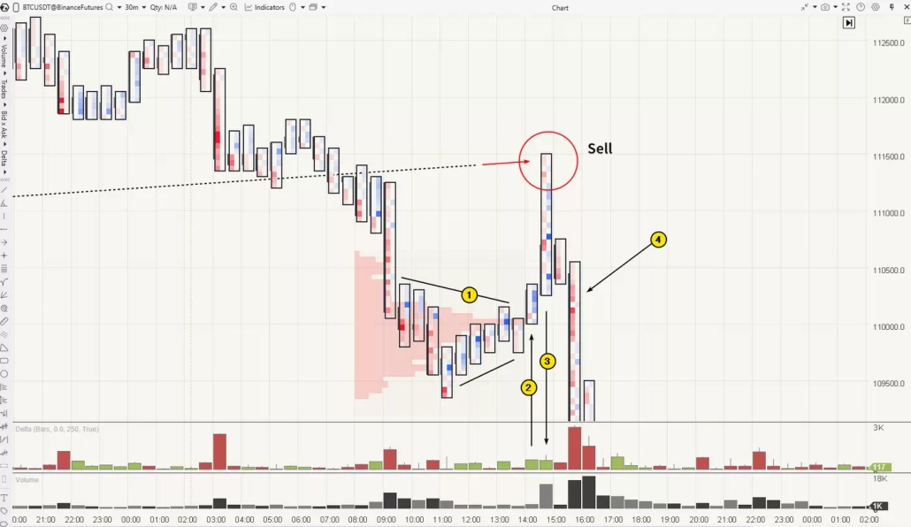 Break and retest setup forming inside a triangle consolidation, confirmed by a positive delta spike