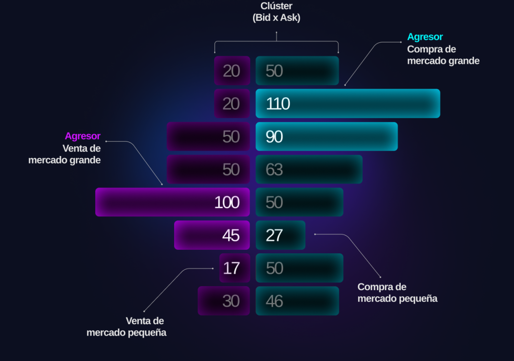 Cómo se construyen los gráficos footprint
