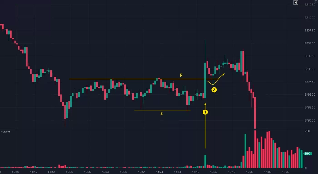 Failed break and retest example on S&P 500 (ES) futures