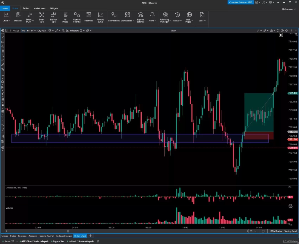 Five-minute chart showing a false break below support