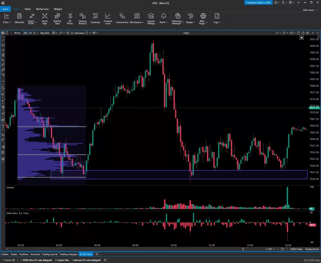 Five-minute ES chart showing the support zone
