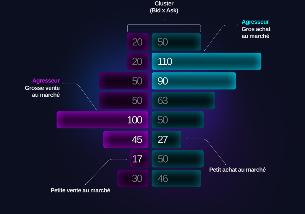 Comment sont construits les graphiques footprint