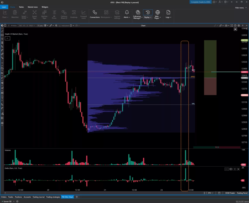 Level Breakout with High Volume and Strong Positive Delta