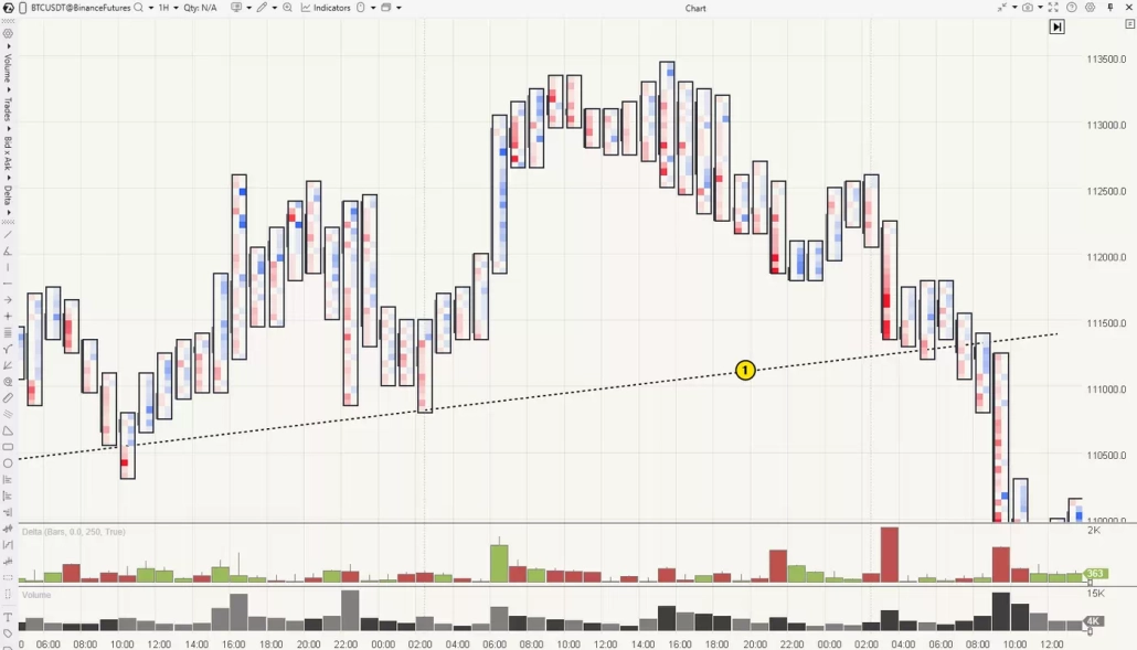 Step 1 of the break and retest strategy identifying a support level on an uptrend line with delta confirmation