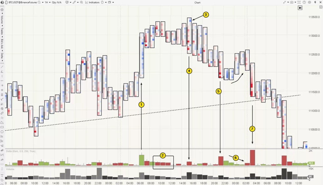 Step 2 of the break and retest strategy reading footprint and delta signals to anticipate a breakout