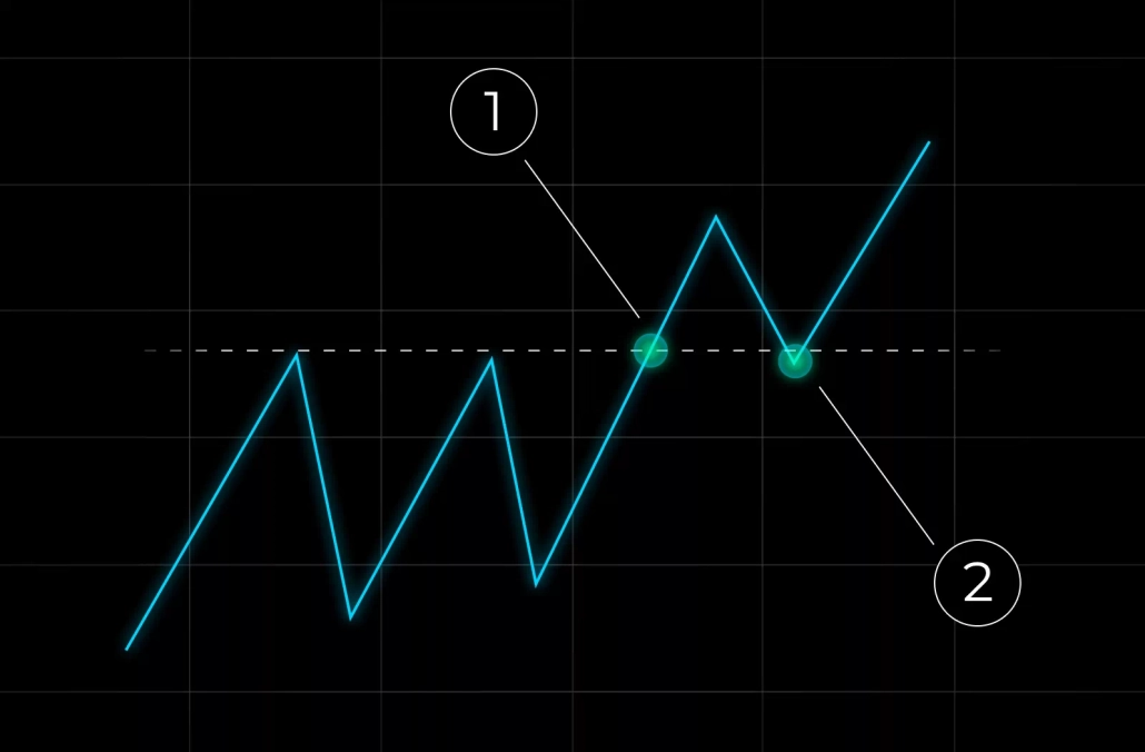 What Is the Break and Retest Pattern