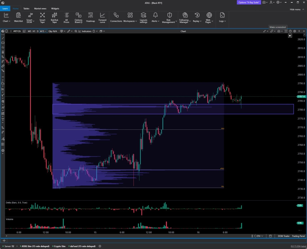 Using Volume Profile to Establish Support and Resistance Levels