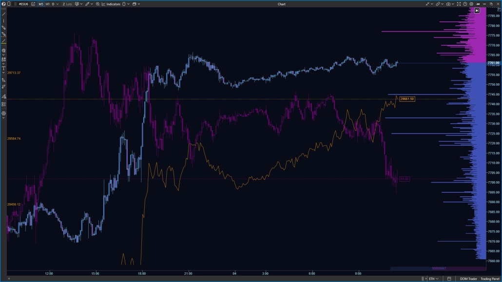 Overlay Intermarket Analysis on a Single Chart