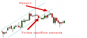 Исследование канала. Пробитие канала трейдинг. Пробой ценового канала. Ретест канала канала тест тренда что. Виды пробоев по расположению канала.