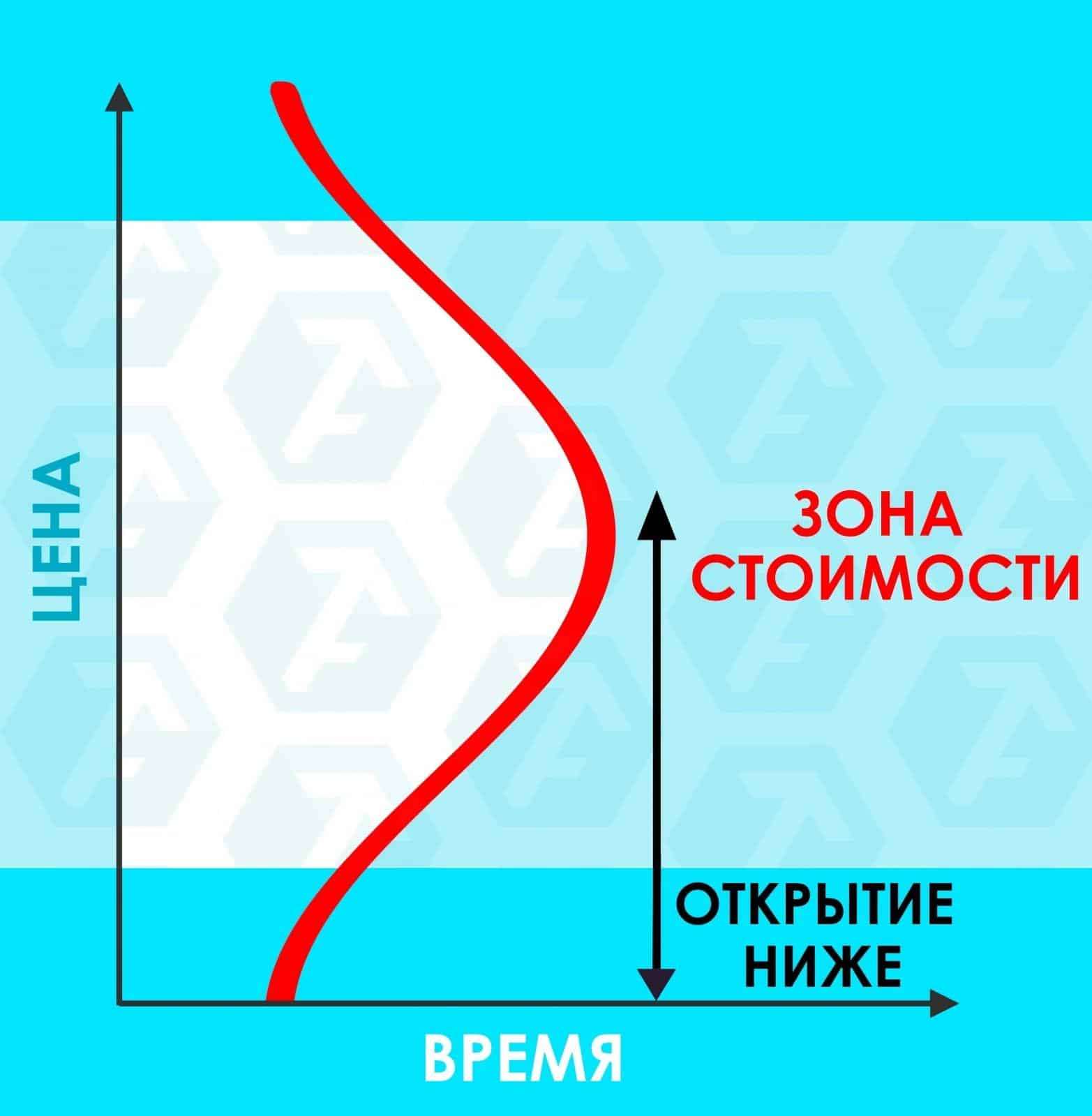 Открой ниже. Зоны профиля объема. Зона низких цен. Ниже зоны продажи. Что такое зона бишепта.